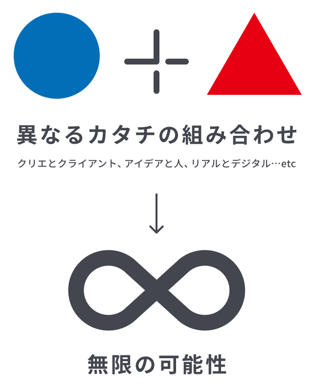 異なるカタチの組み合わせ→無限の可能性